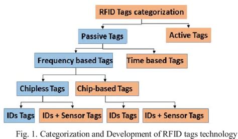 rfid tracking pellets|A Passive RFID Tag For Biomass Tracking .